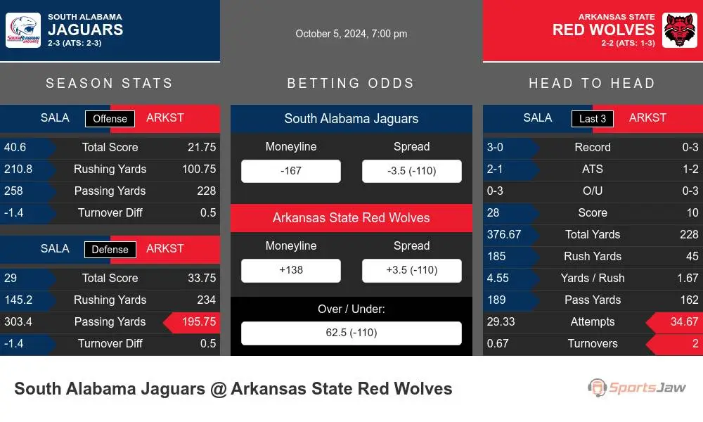 South Alabama Jaguars vs Arkansas State Red Wolves Stats