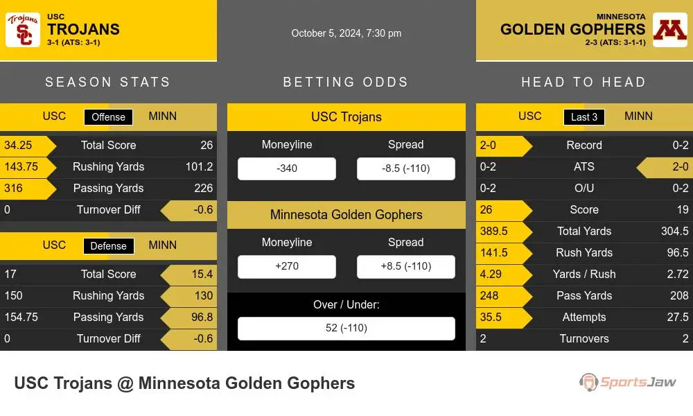 USC Trojans vs Minnesota Golden Gophers Stats