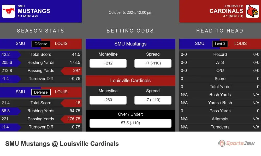 SMU Mustangs vs Louisville Cardinals Stats