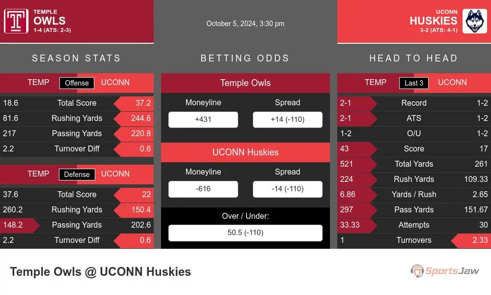 Temple Owls vs Connecticut Huskies Stats