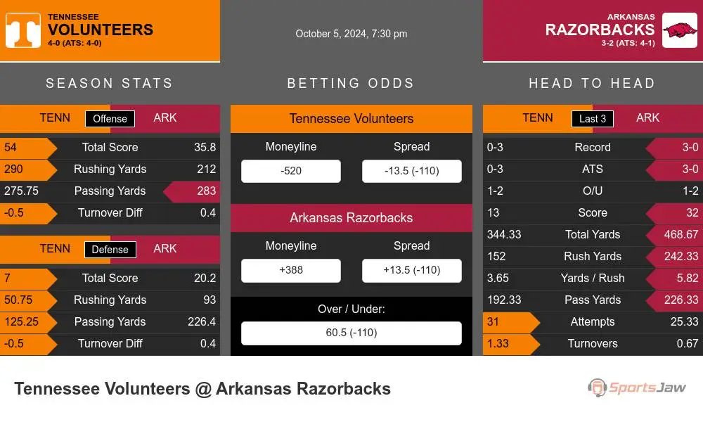 Volunteers vs Razorbacks prediction infographic 