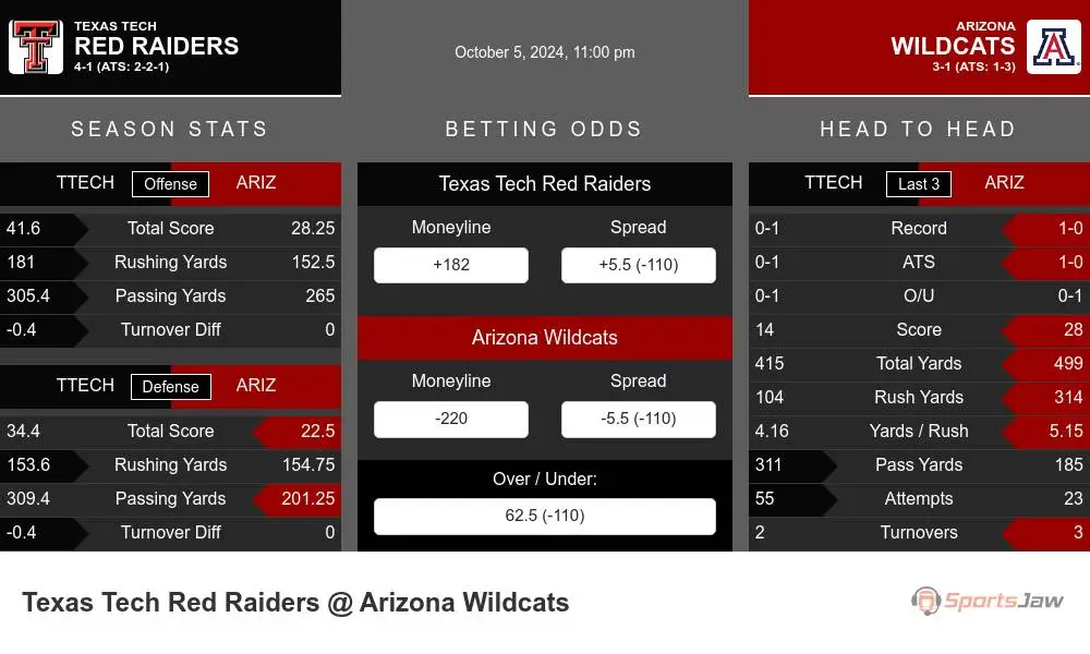 Texas Tech Red Raiders vs Arizona Wildcats Stats