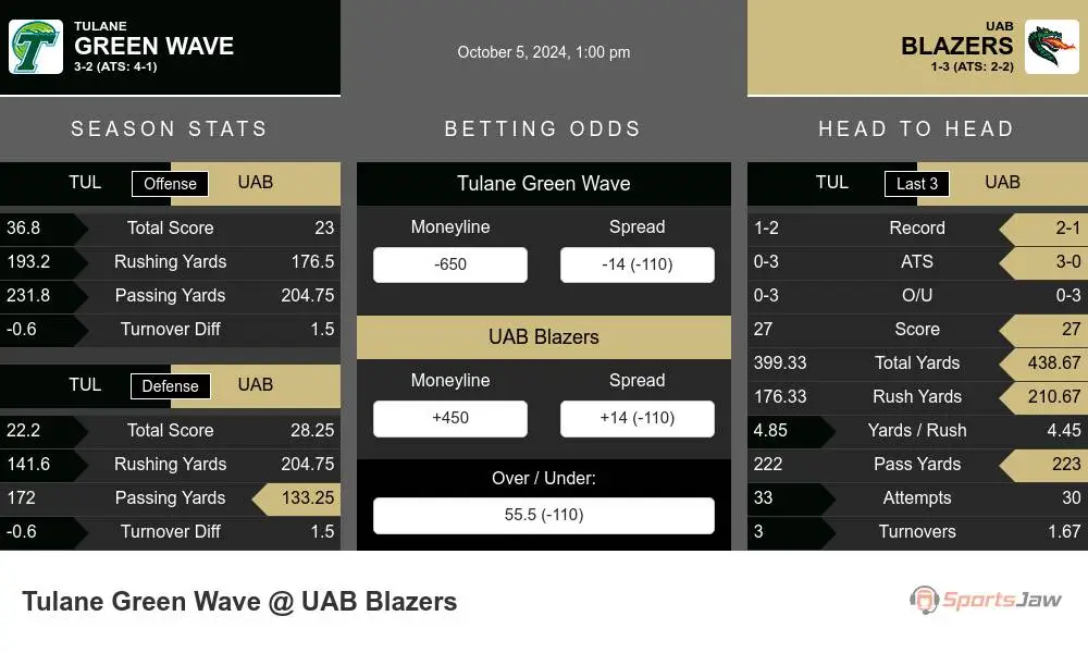 Tulane Green Wave vs UAB Blazers Stats