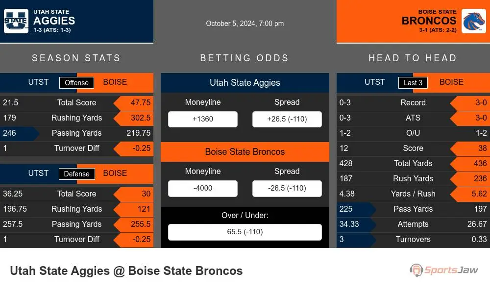 Aggies vs Broncos prediction infographic 