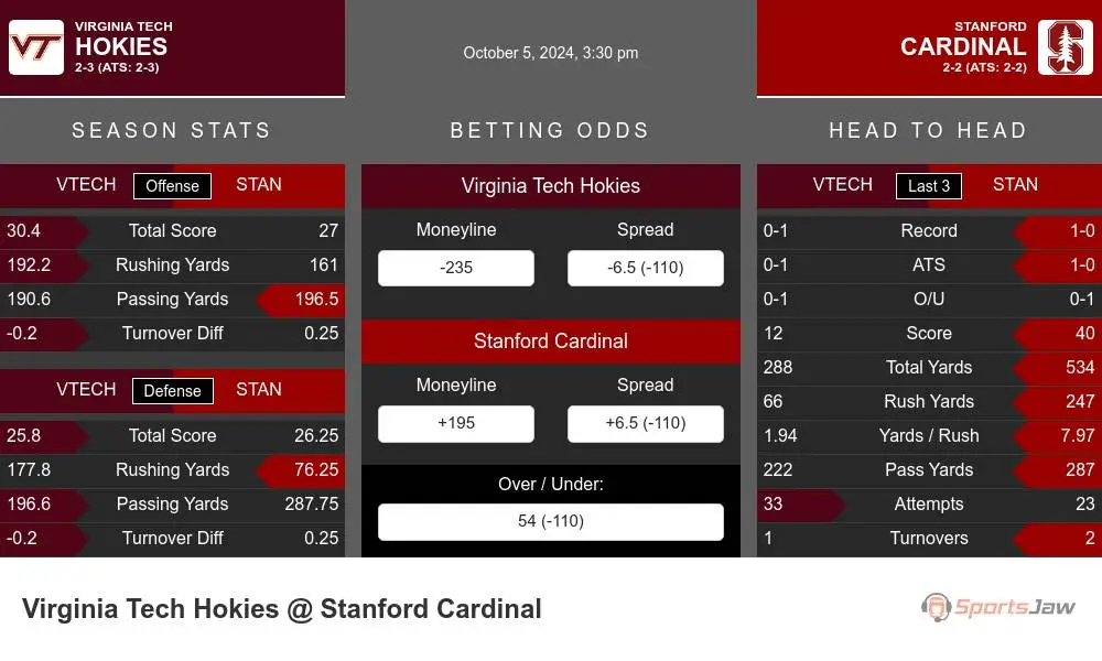 Virginia Tech Hokies vs Stanford Cardinal Stats