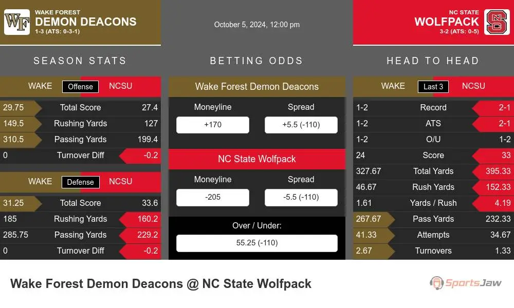 Wake Forest Demon Deacons vs NC State Wolfpack Stats