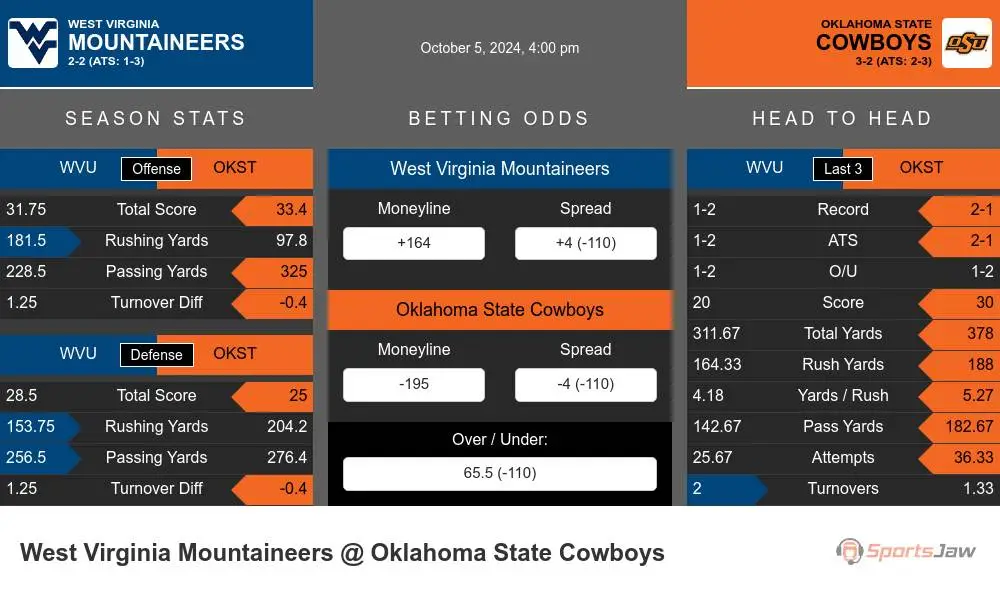 Mountaineers vs Cowboys prediction infographic 