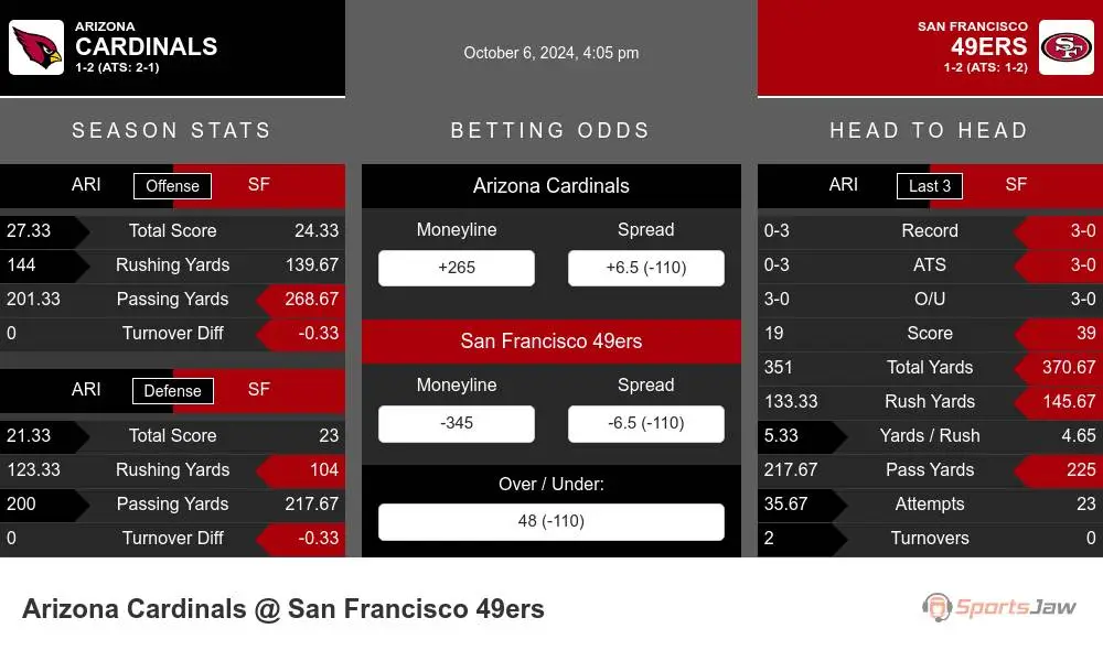 Arizona Cardinals vs San Francisco 49ers Stats