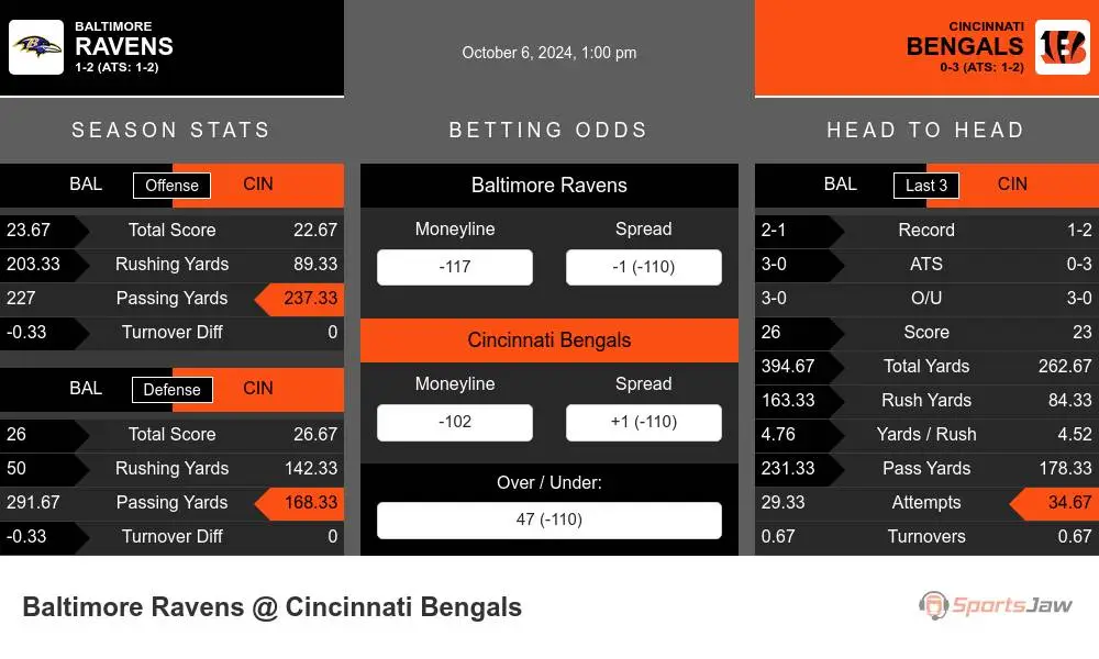 Baltimore Ravens vs Cincinnati Bengals Stats