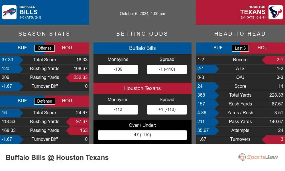 Bills vs Texans prediction infographic 