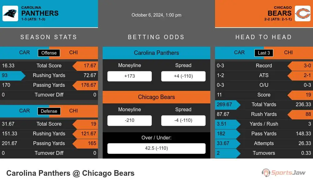 Panthers vs Bears prediction infographic 