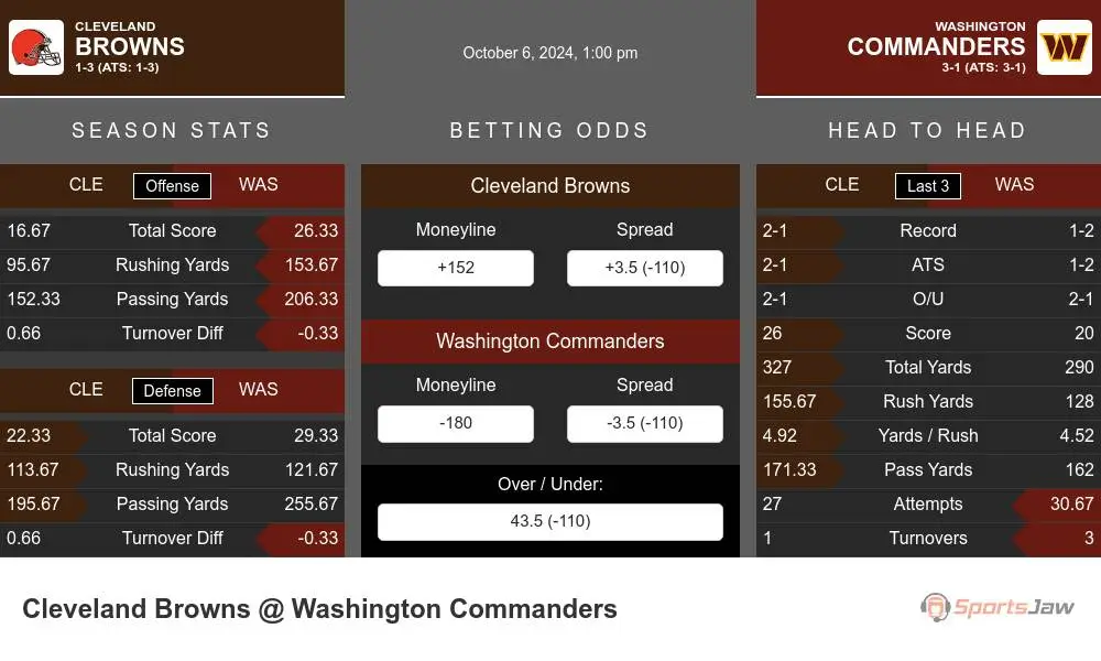 Browns vs Commanders prediction infographic 