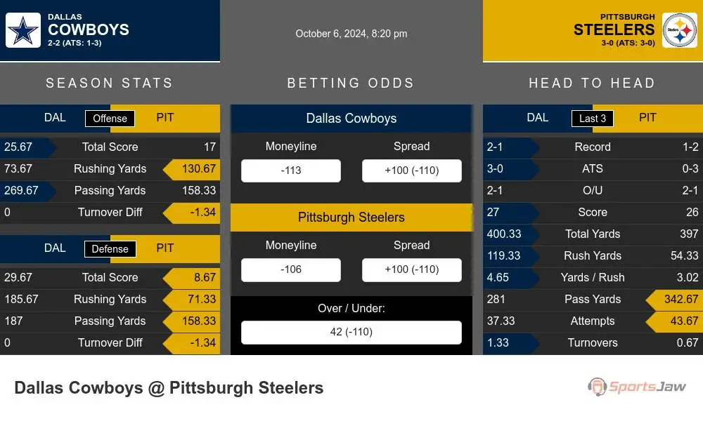 Dallas Cowboys vs Pittsburgh Steelers Stats