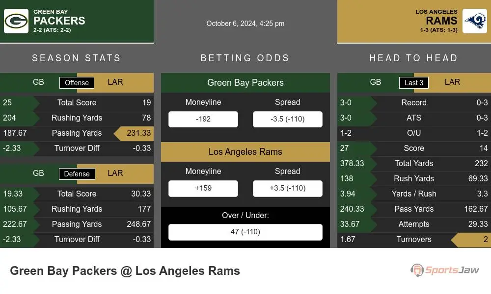 Green Bay Packers vs Los Angeles Rams Stats