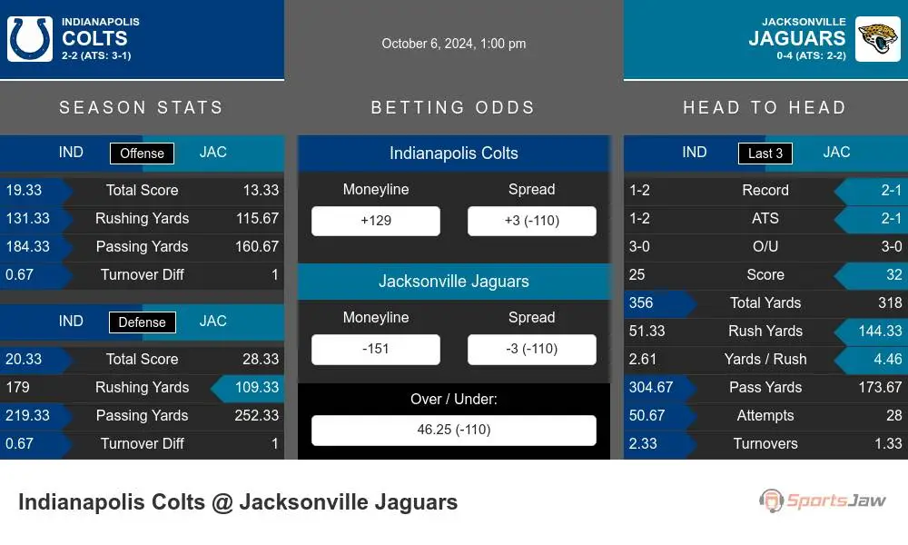 Indianapolis Colts vs Jacksonville Jaguars Stats