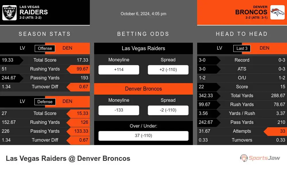 Raiders vs Broncos prediction infographic 