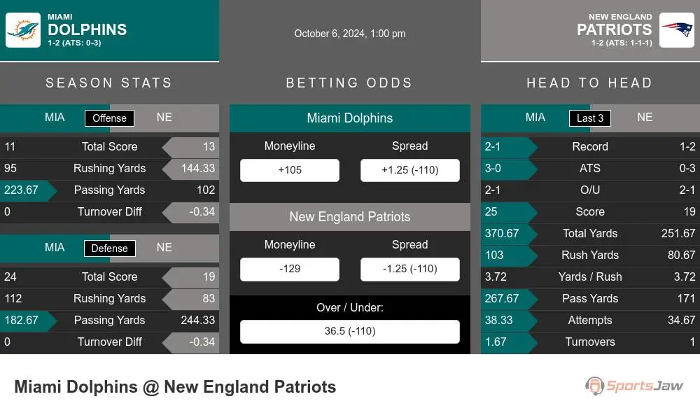 Miami Dolphins vs New England Patriots Stats