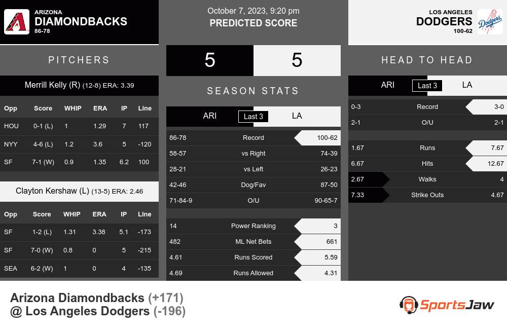 Arizona Diamondbacks vs Los Angeles Dodgers Predictions 10/7/2023