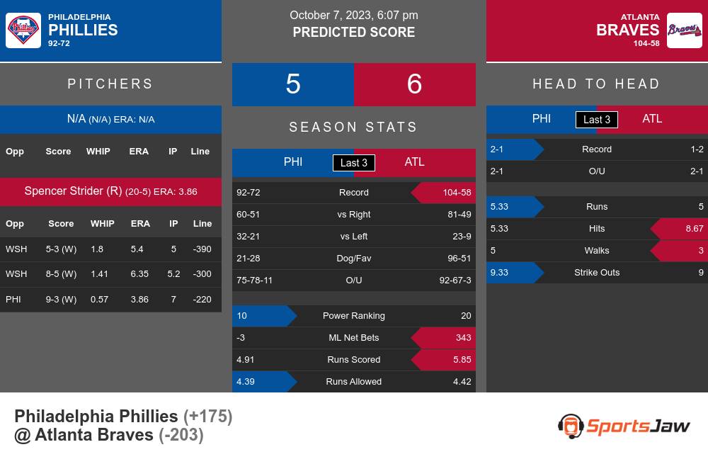 2023 MLB playoffs: Phillies vs. Marlins odds, line, Wild Card Series Game 2  picks, predictions by proven model 