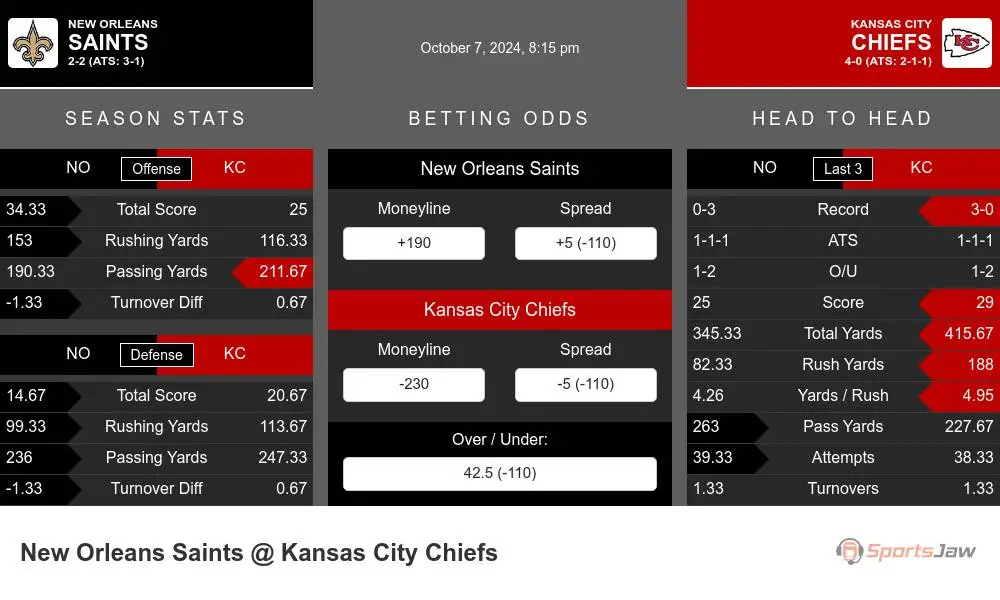 New Orleans Saints vs Kansas City Chiefs Stats