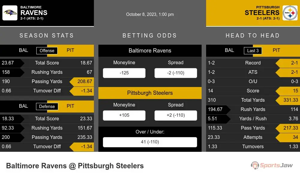 Baltimore Ravens vs. Pittsburgh Steelers Prediction and Preview 