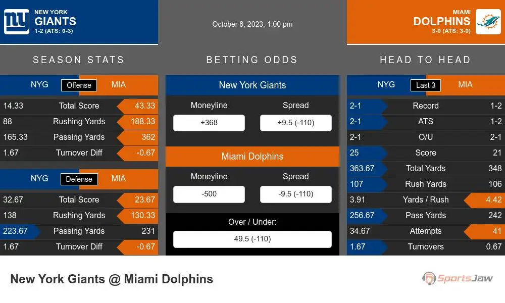 New York Giants at Miami Dolphins picks, predictions, odds: Who