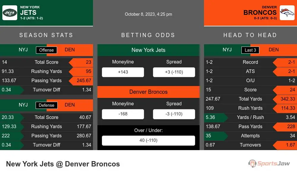 New York Jets vs. Denver Broncos preview and prediction