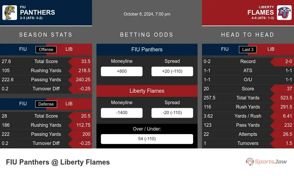 Panthers vs Flames prediction infographic 