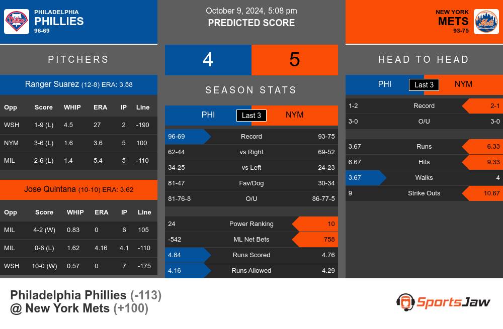 Philadelphia Phillies vs New York Mets Stats