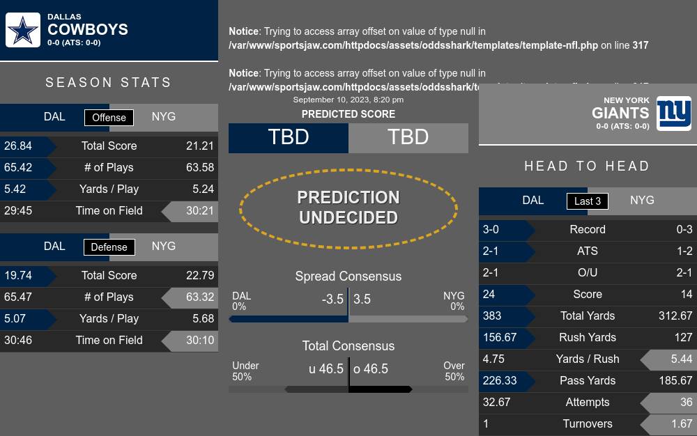 Cowboys vs Giants early prediction and odds: DAL heavily favored