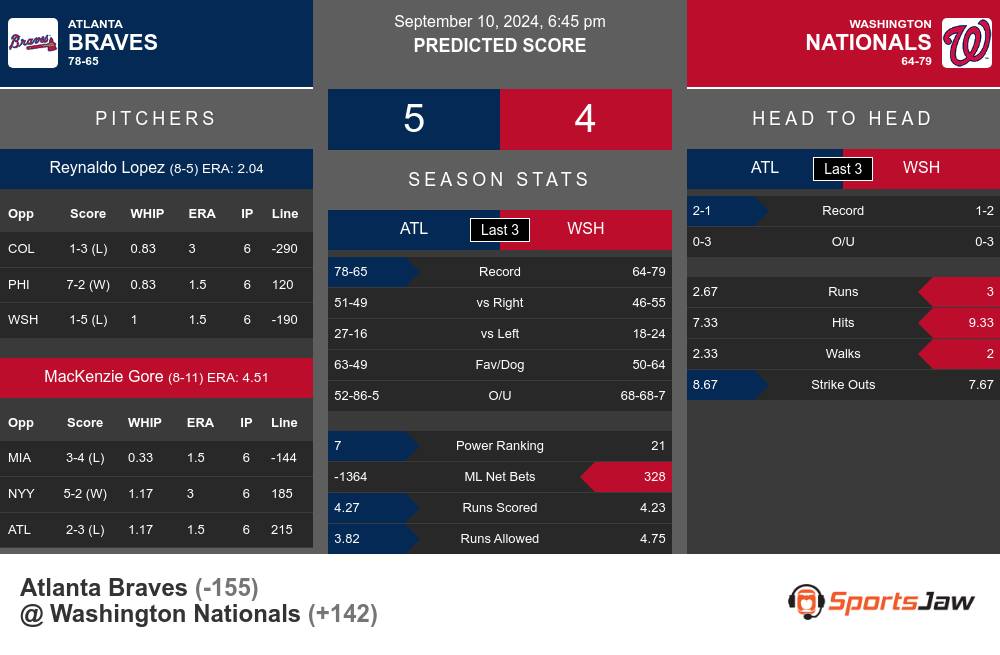 Braves vs Nationals prediction infographic 