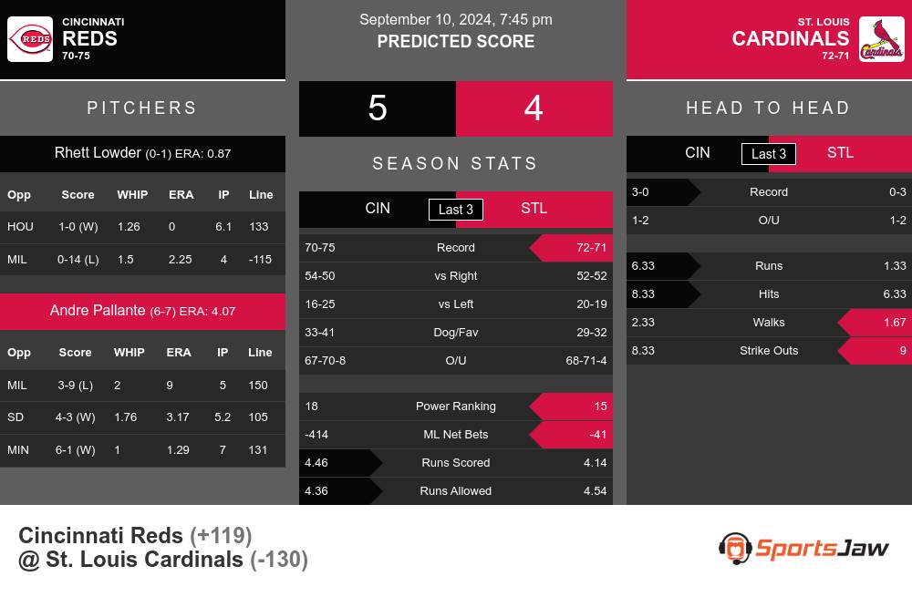 Reds vs Cardinals prediction infographic 