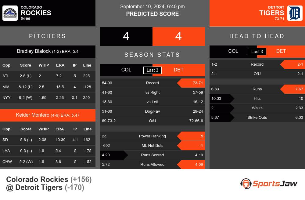 Colorado Rockies vs Detroit Tigers Stats