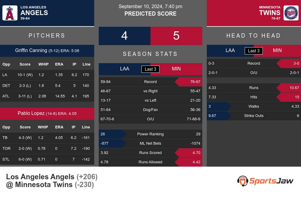 Angels vs Twins prediction infographic 