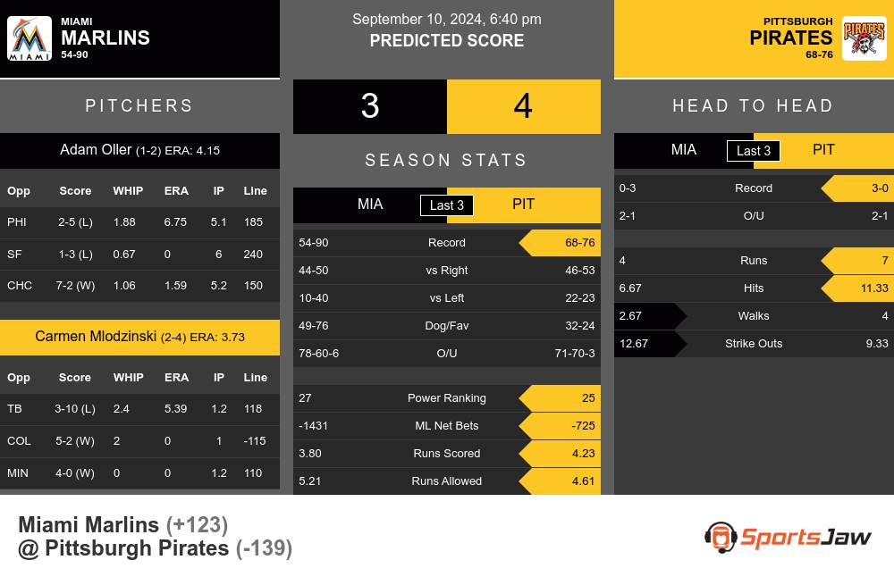 Miami Marlins vs Pittsburgh Pirates Stats