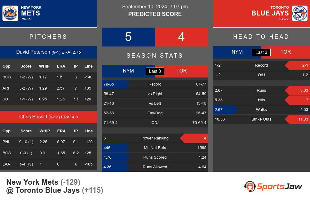 Mets vs Blue Jays prediction infographic 