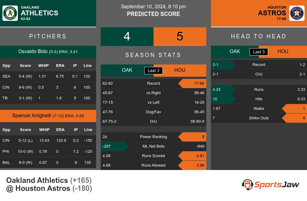 Athletics vs Astros prediction infographic 