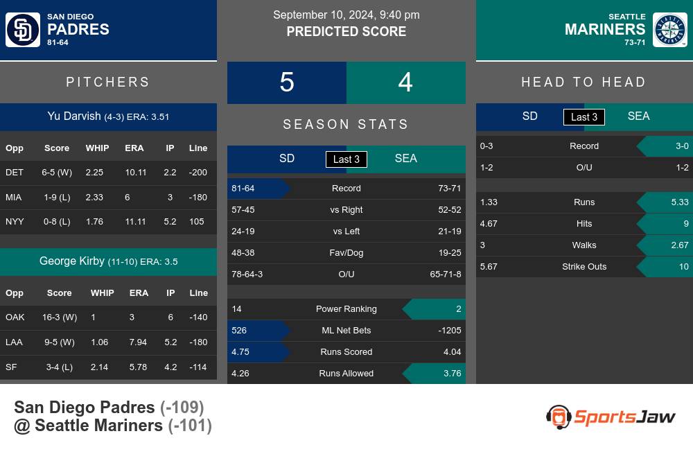 Padres vs Mariners prediction infographic 