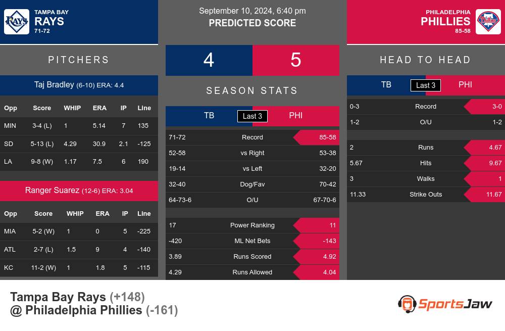 Rays vs Phillies prediction infographic 