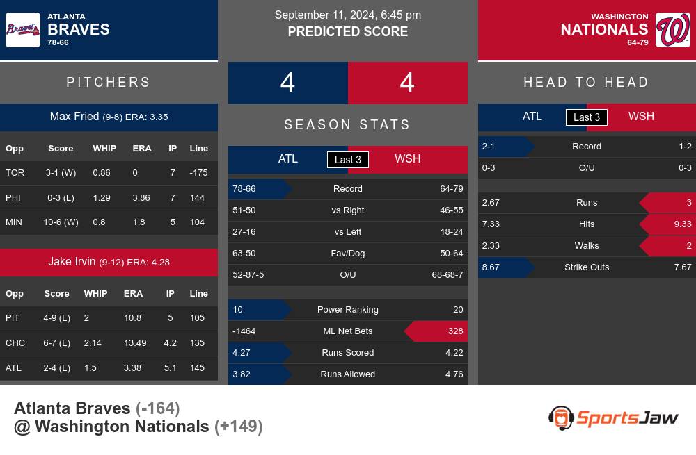 Atlanta Braves vs Washington Nationals Stats