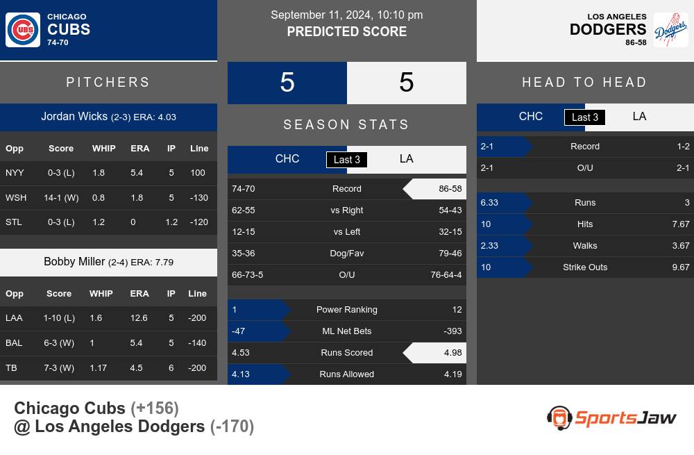 Chicago Cubs vs Los Angeles Dodgers Stats