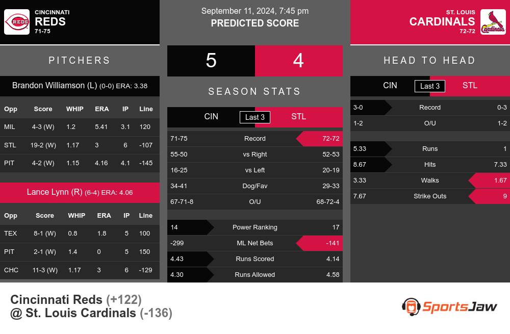 Reds vs Cardinals prediction infographic 