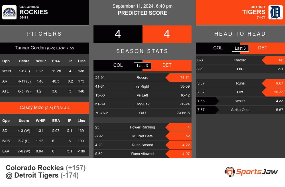 Colorado Rockies vs Detroit Tigers Stats