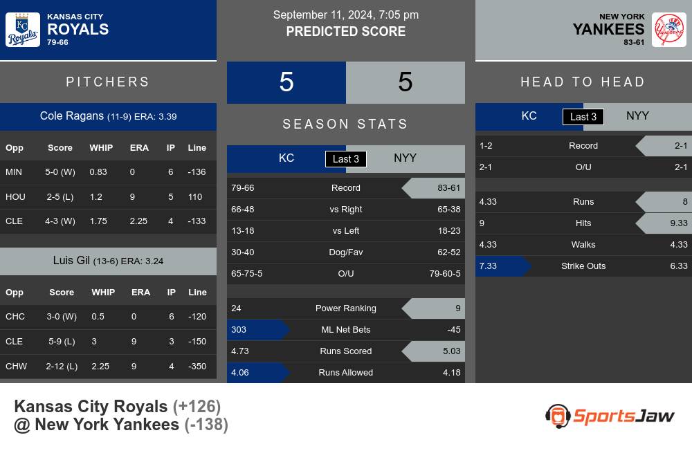 Royals vs Yankees prediction infographic 