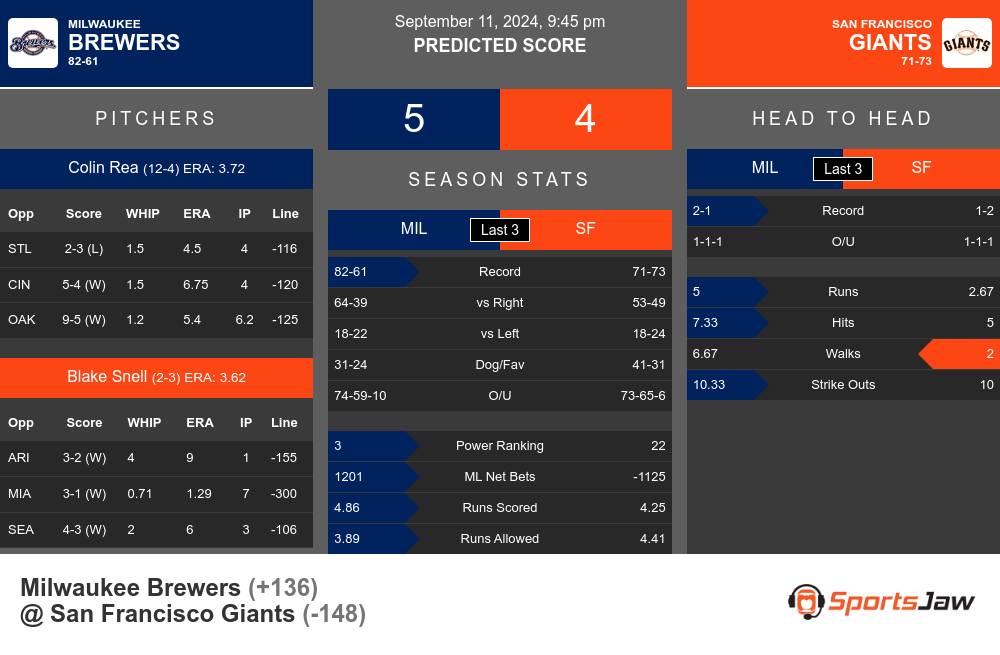 Milwaukee Brewers vs San Francisco Giants Stats