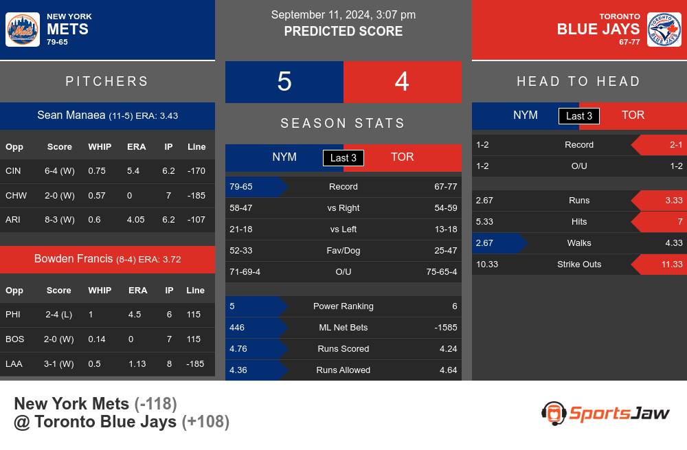 New York Mets vs Toronto Blue Jays Stats