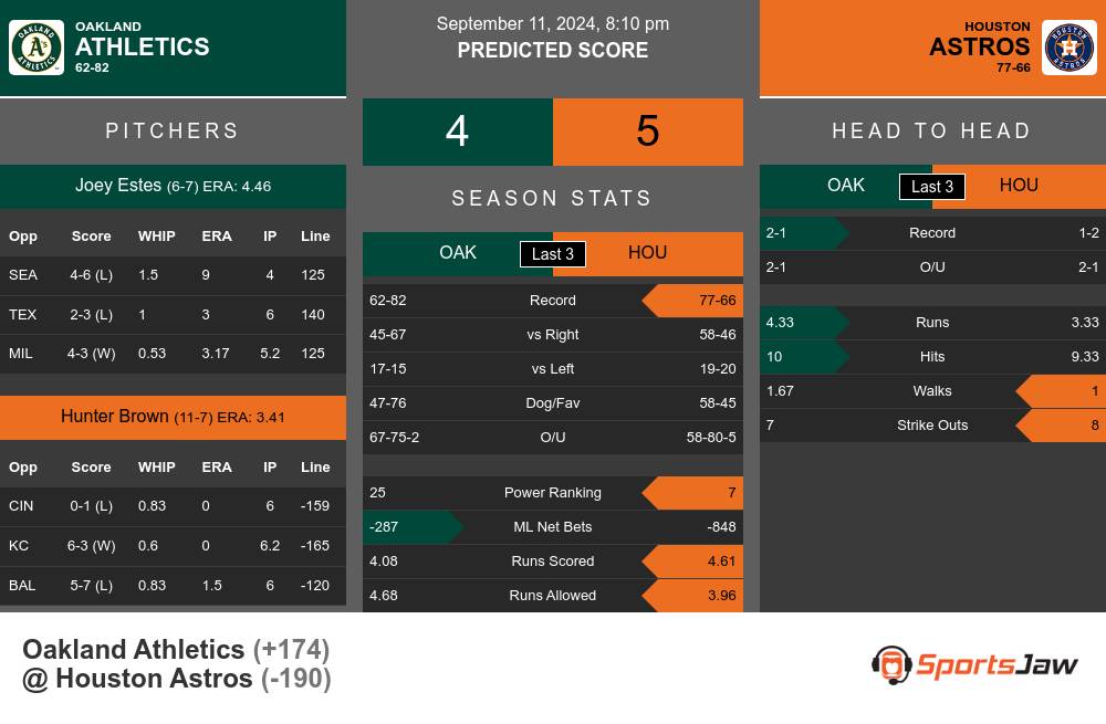 Oakland Athletics vs Houston Astros Stats