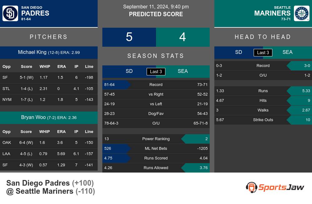 Padres vs Mariners prediction infographic 