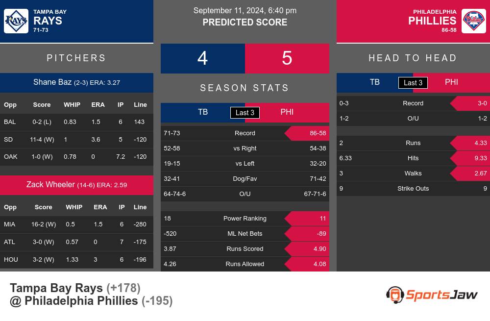 Rays vs Phillies prediction infographic 