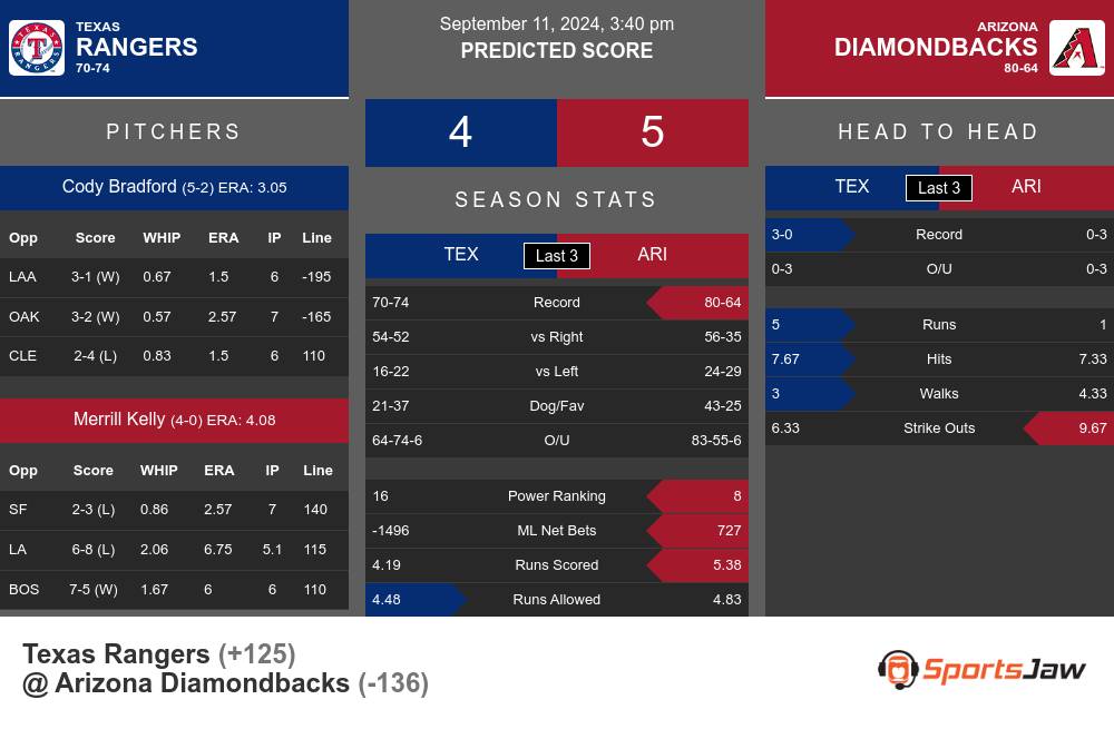 Texas Rangers vs Arizona Diamondbacks Stats